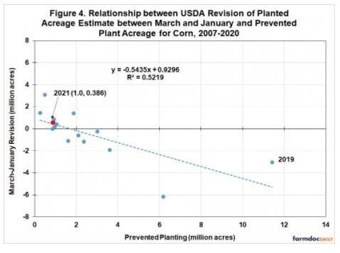 Anticipating USDA Planted Acreage Revisions for Corn and Soybeans in 2021